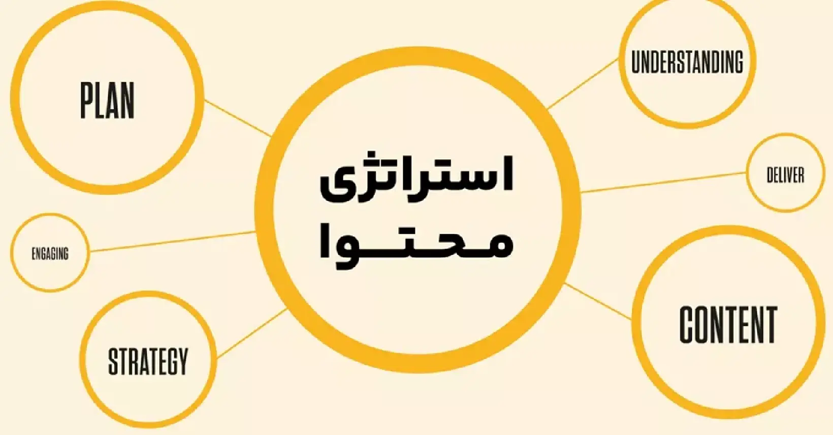 تدوین استراتژی محتوا